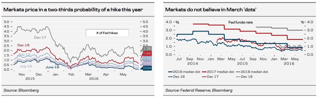 Markets price in two third probability of a hike