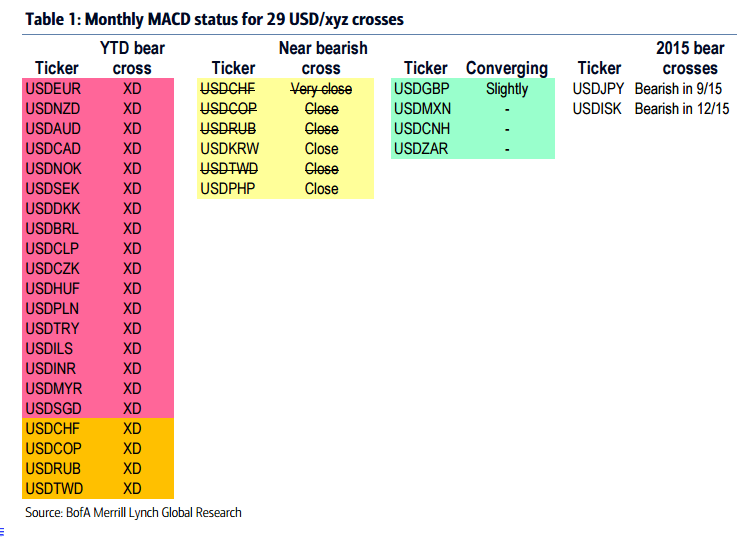 Monthly MACD against 29 currencies