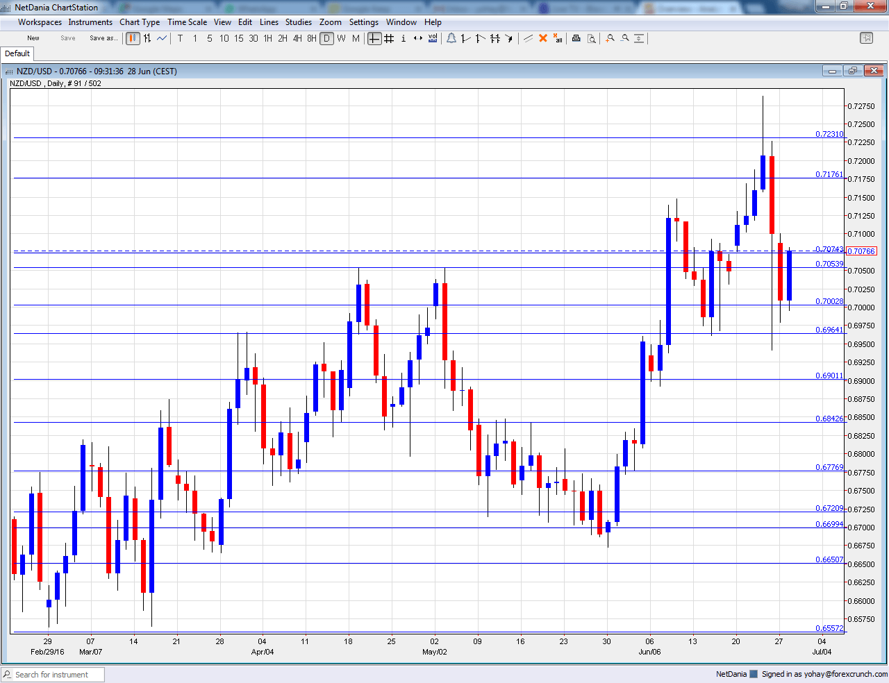 NZDUSD June 27 July 1 technical analysis