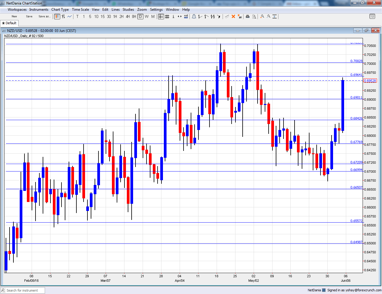 NZDUSD Technical chart June 6 10 2016
