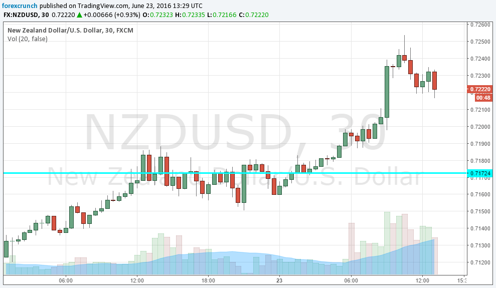 NZDUSD leaps and corrects June 23 2016