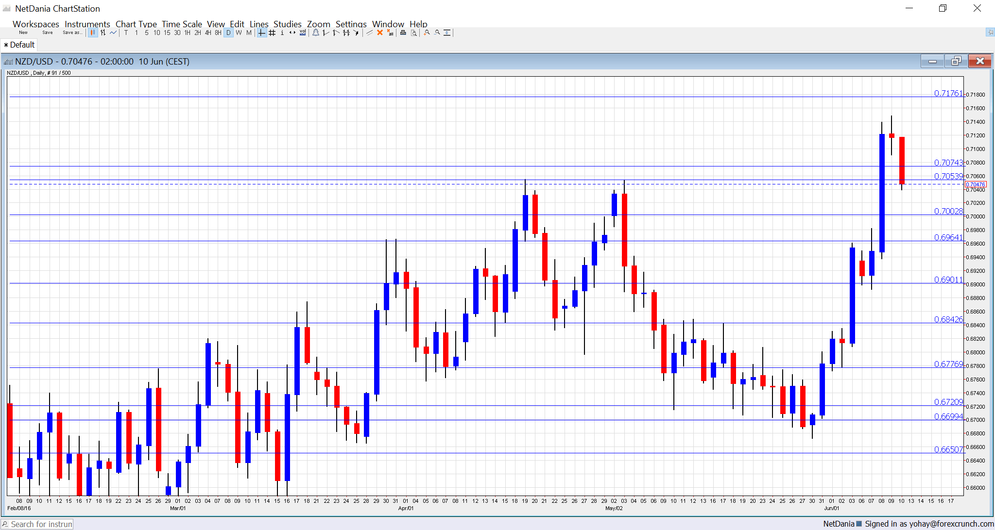 NZDUSD technical graph June 13 17 2016