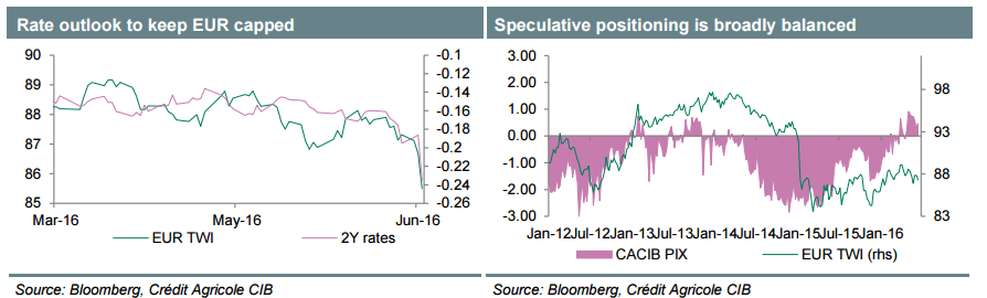 Rate outlook EURUSD post Brexit