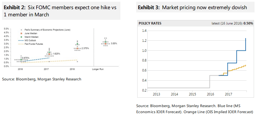 Six FOMC members expected one hike vs one in March