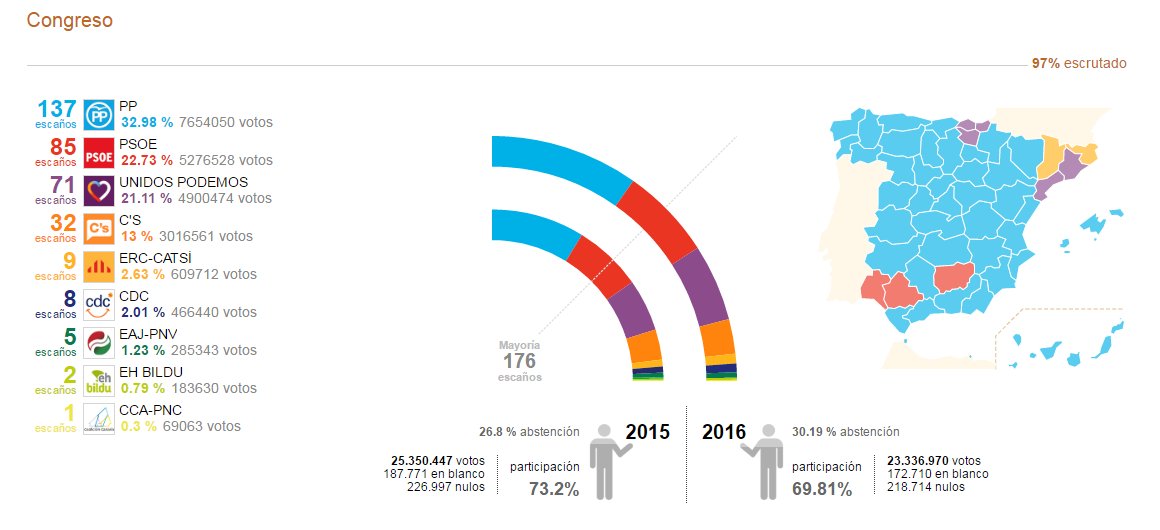 Spanish elections 26J PP win