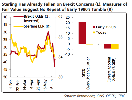 Sterling already lost a lot of ground on Brexit