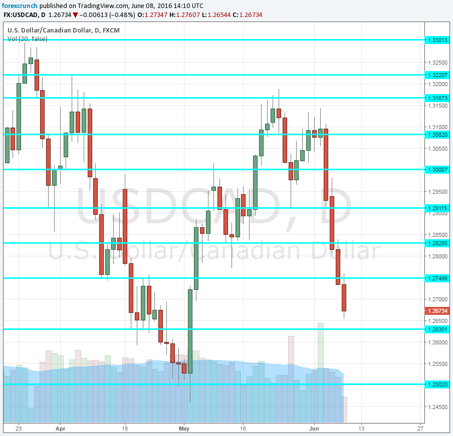 Strong Canadian dollar June 8 2016 oil prices