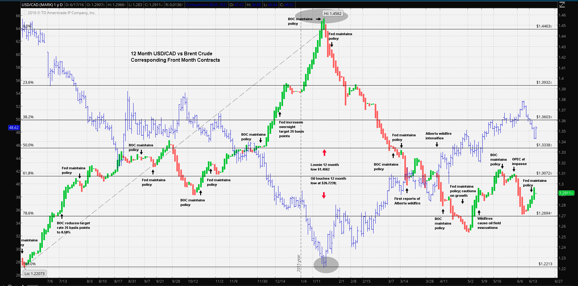 Cad To Usd Chart 2016