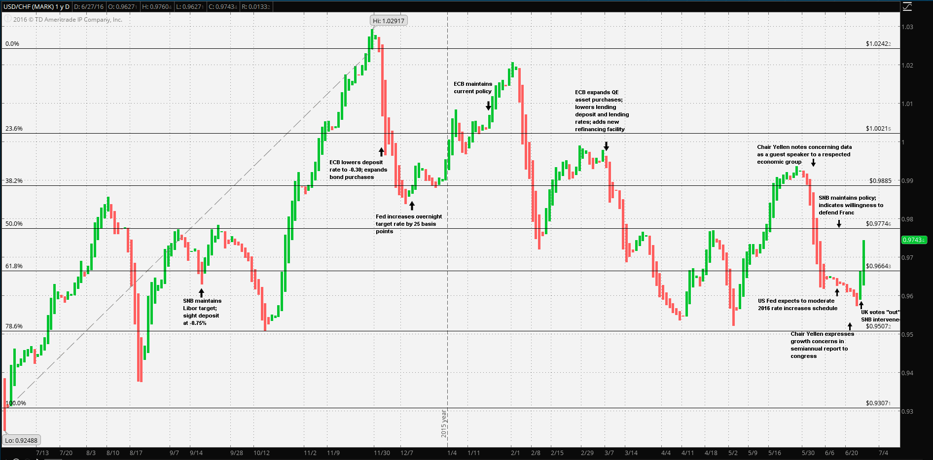 USD CHF Price Event Chart
