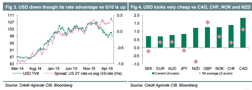 USD down through its rate advantage