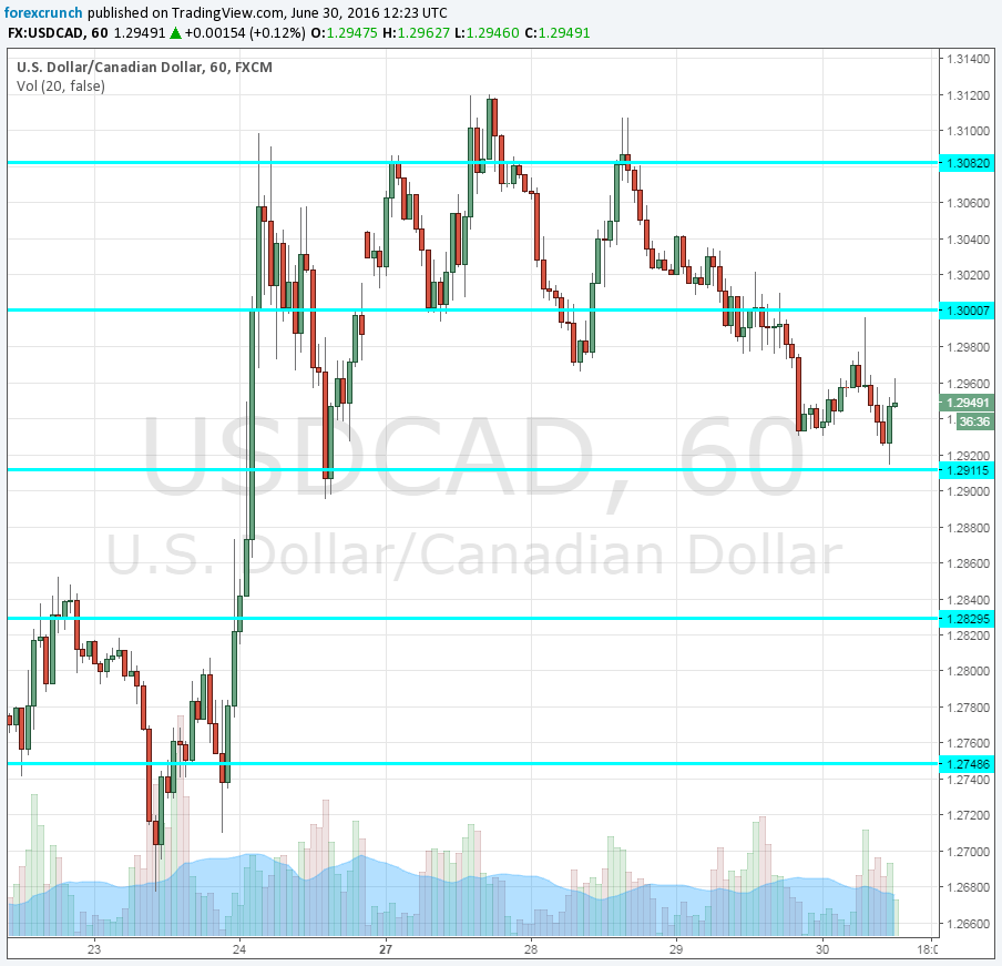 USDCAD technical chart June 30 2016