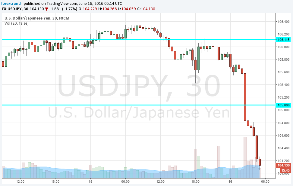 USDJPY June 16 2016 falls heavily on FED BOJ