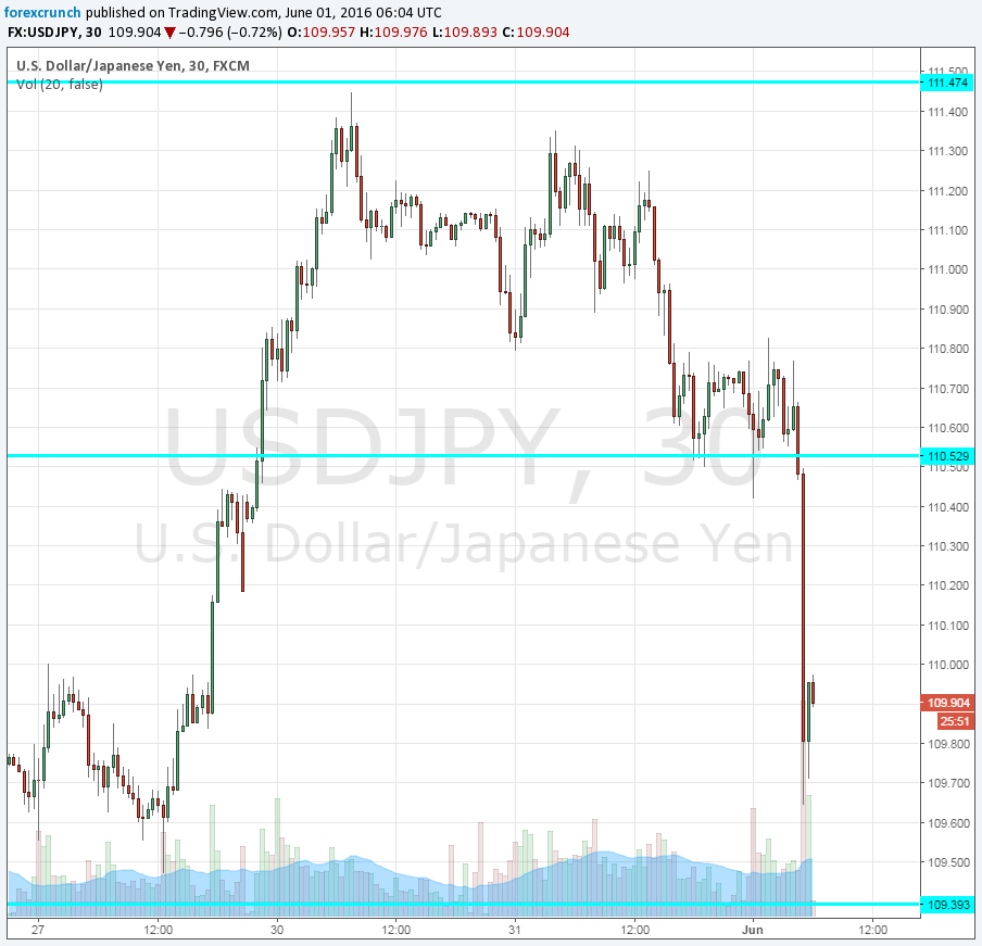 USDJPY falls June 1 2016 sales tax delay official