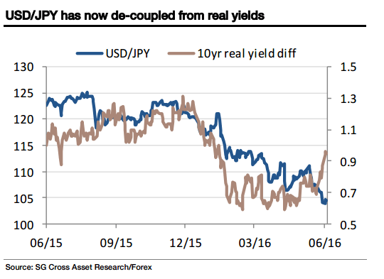 USDJPY has now decoupled from real yields