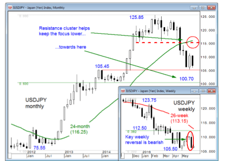 USDJPY technical chart sell opportunity