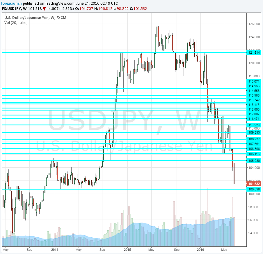 USDJPY total crash on Brexxit June 24 2016