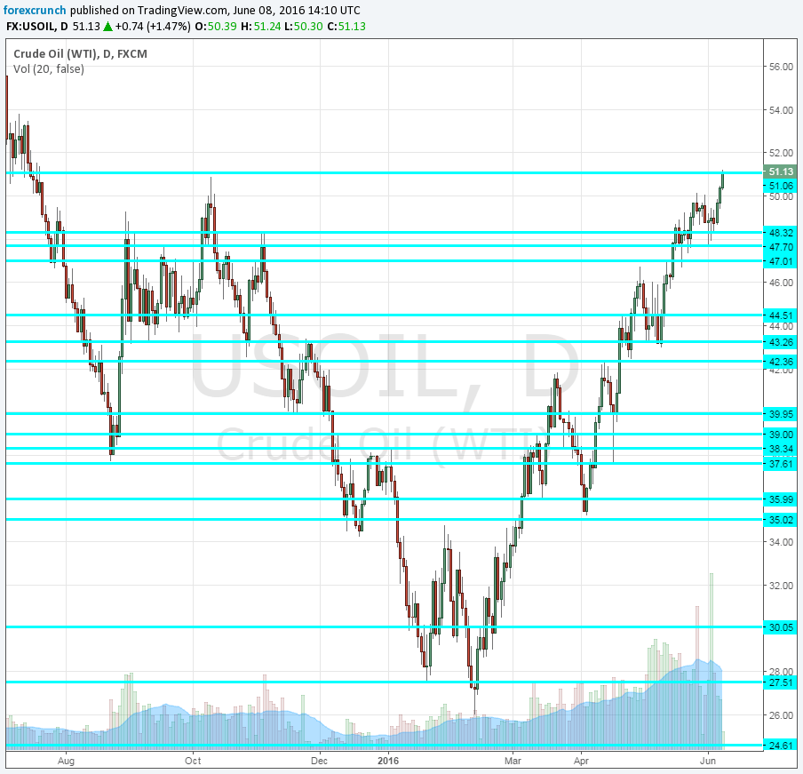 WTI Crude Oil June 8 2016 highest since July 2015