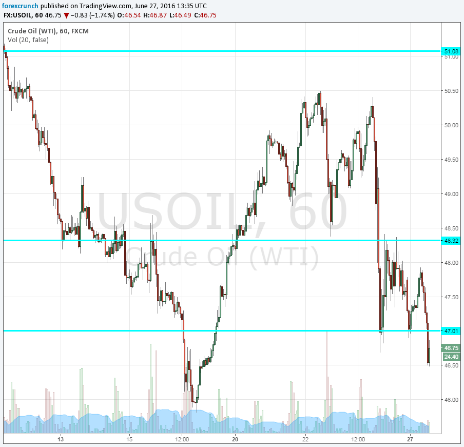 WTI Crude oil June 27 2016 sliding