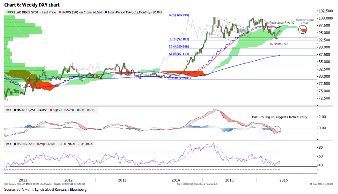 Weekly DXY chart June 2016