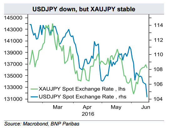 XAUJPY technical chart June 2016