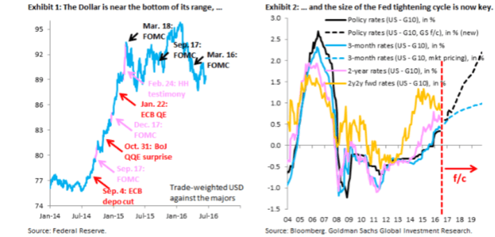 dollar near bottom of the range ahead of the Fed