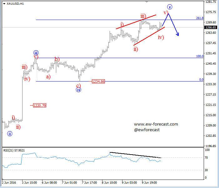 gold June 2016 Elliott Wave Analysis