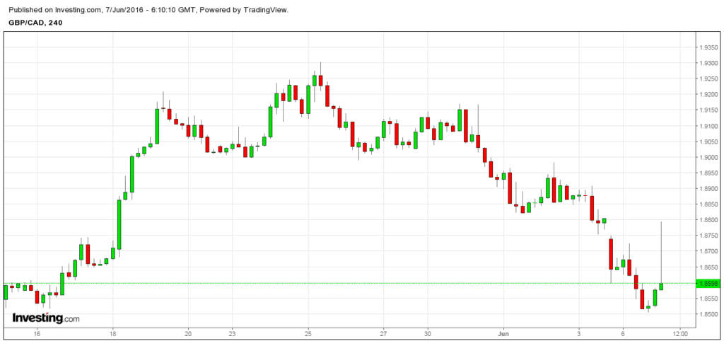 Forex's correlation with oil and gold oil pair in forex