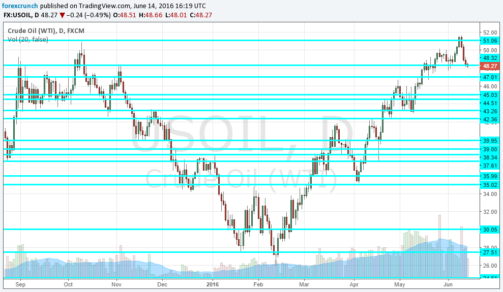 oil prices June 2016 WTI