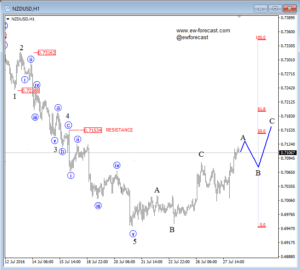 1h NZDUSD july 28 2016
