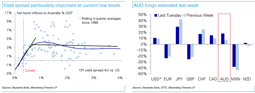 AUD yields spread particularly important right now