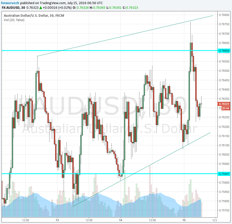 AUDUSD July 15 2016 channel higher