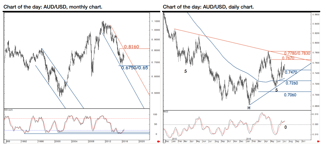 AUDUSD and USDJPY monthly charts
