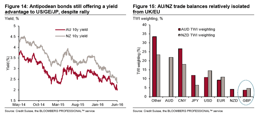 Antipodean bonds still offering a yield advantage