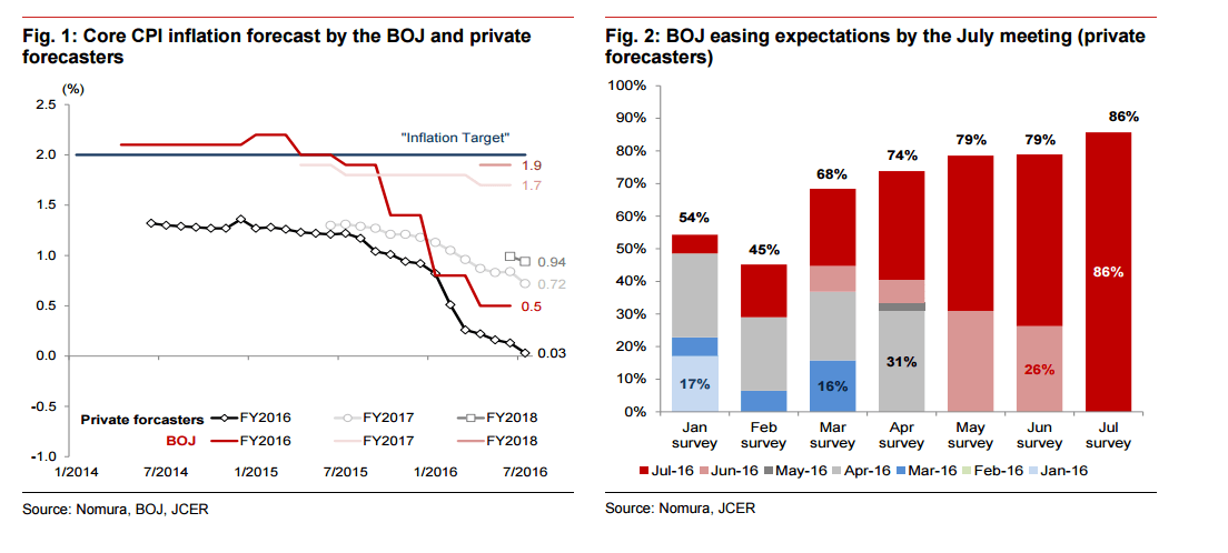 BOJ forecast July 2016 Nomura