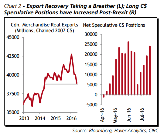 CAD export recovery taking a breather post Brexit speculation