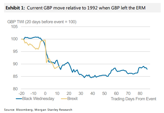 Current GBP move relative to 1992 when ERM was broken