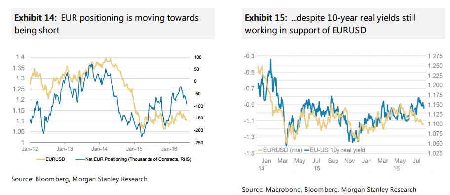 EUR positioning is moving towards short