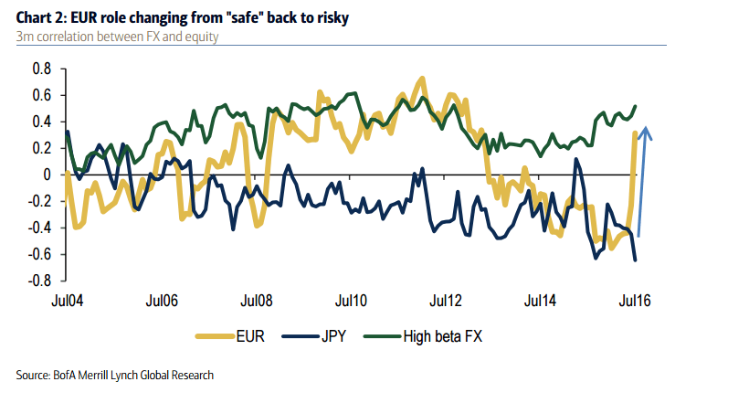 EUR role changing from safe back to risky