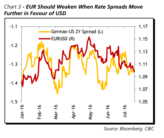 EUR should weaken when rate spreads move further to USD