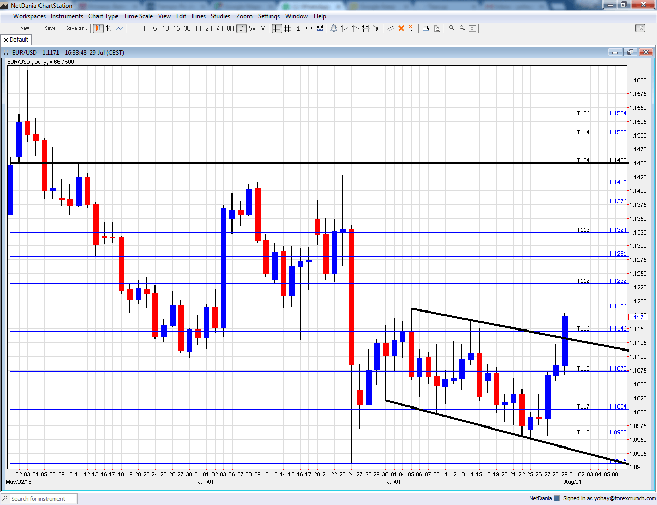 EURUSD August 1 5 2016 technical analysis forex