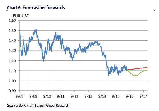 EURUSD Bank of America forecast July 2016