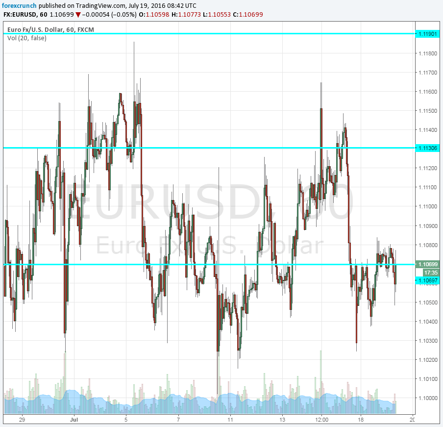 EURUSD July 19 2016 technical 1h chart