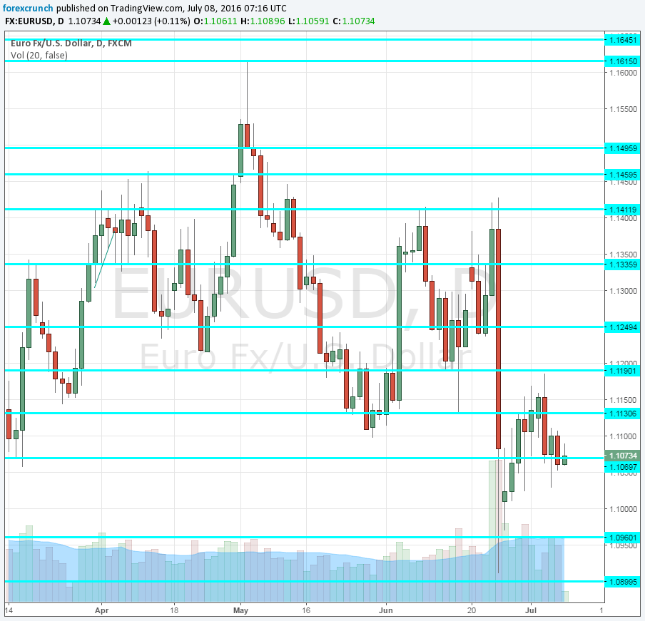 EURUSD July 2016 frustrating range continues