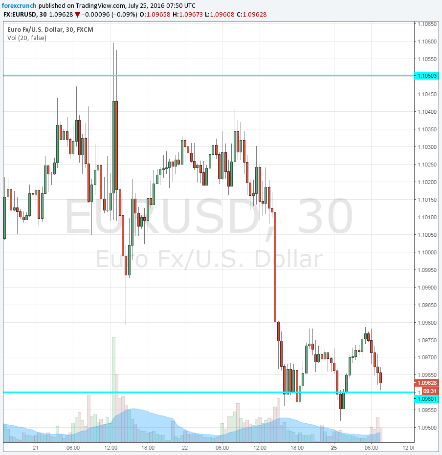 EURUSD July 25 2016 technical 30 minute chart