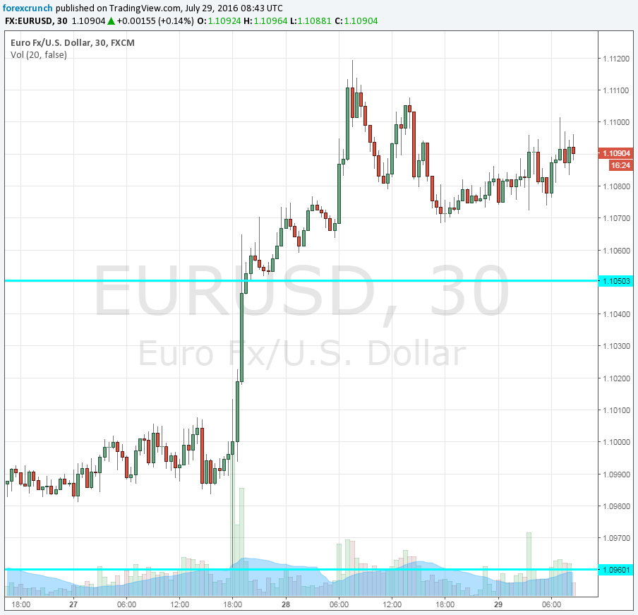 EURUSD July 29 technical chart EZ data