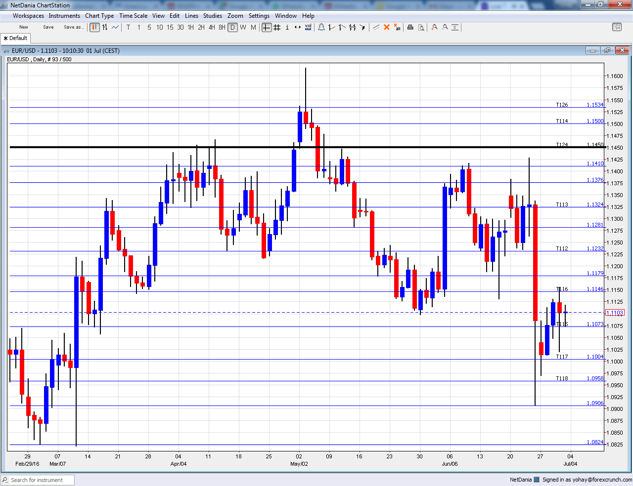 EURUSD July 4 8 2016 technical daily chart forex