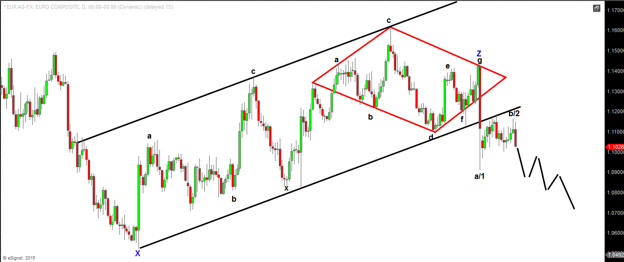 EURUSD daily chart (2)