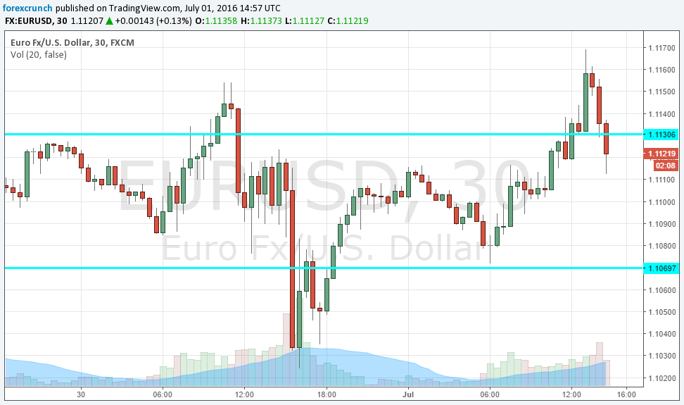 EURUSD down ISM Manufacturing PMI July 1 2016