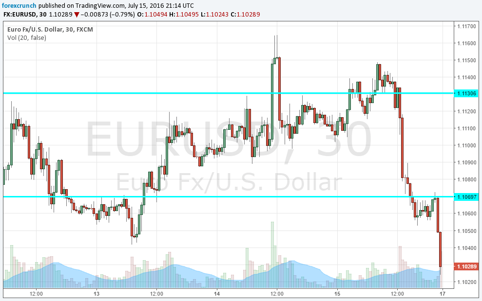 EURUSD down on Turkish military coup July 15