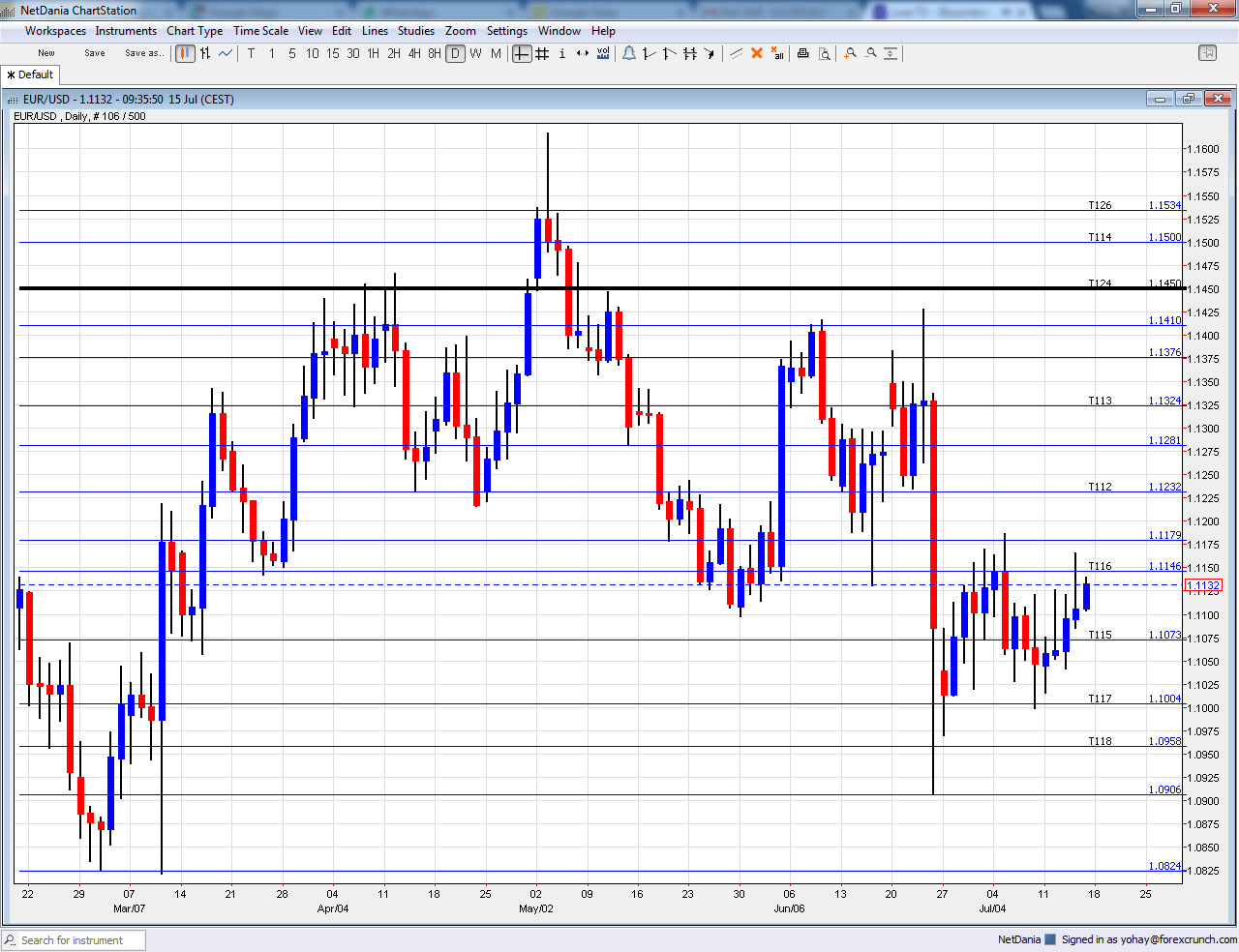 EURUSD forex chart July 18 22 2016 technical graph